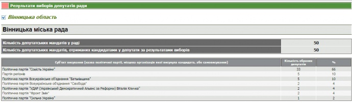 Интересный факт: Партия регионов в Винницкой в ​​областном совете в результате выборов 2010 года   получила   50%, а вот в Винницкий городской совет едва 10%